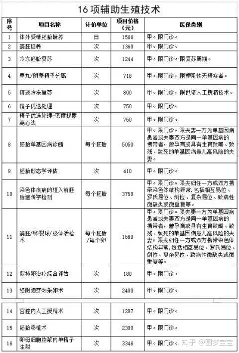 2023上海私立生殖医院试管价格明细,上海四维彩超医院及价格汇总